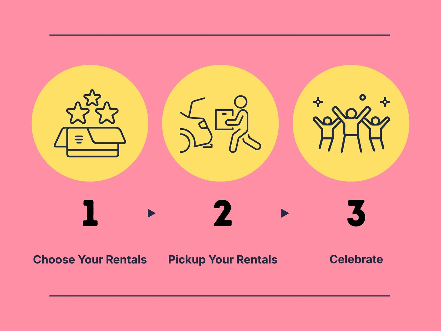 Infographic explaining party rental process including choose your rentals, pickup your rentals, celebrate